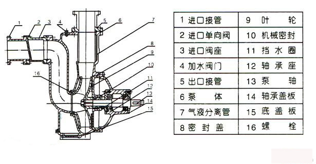 自吸排污泵結(jié)構(gòu)圖